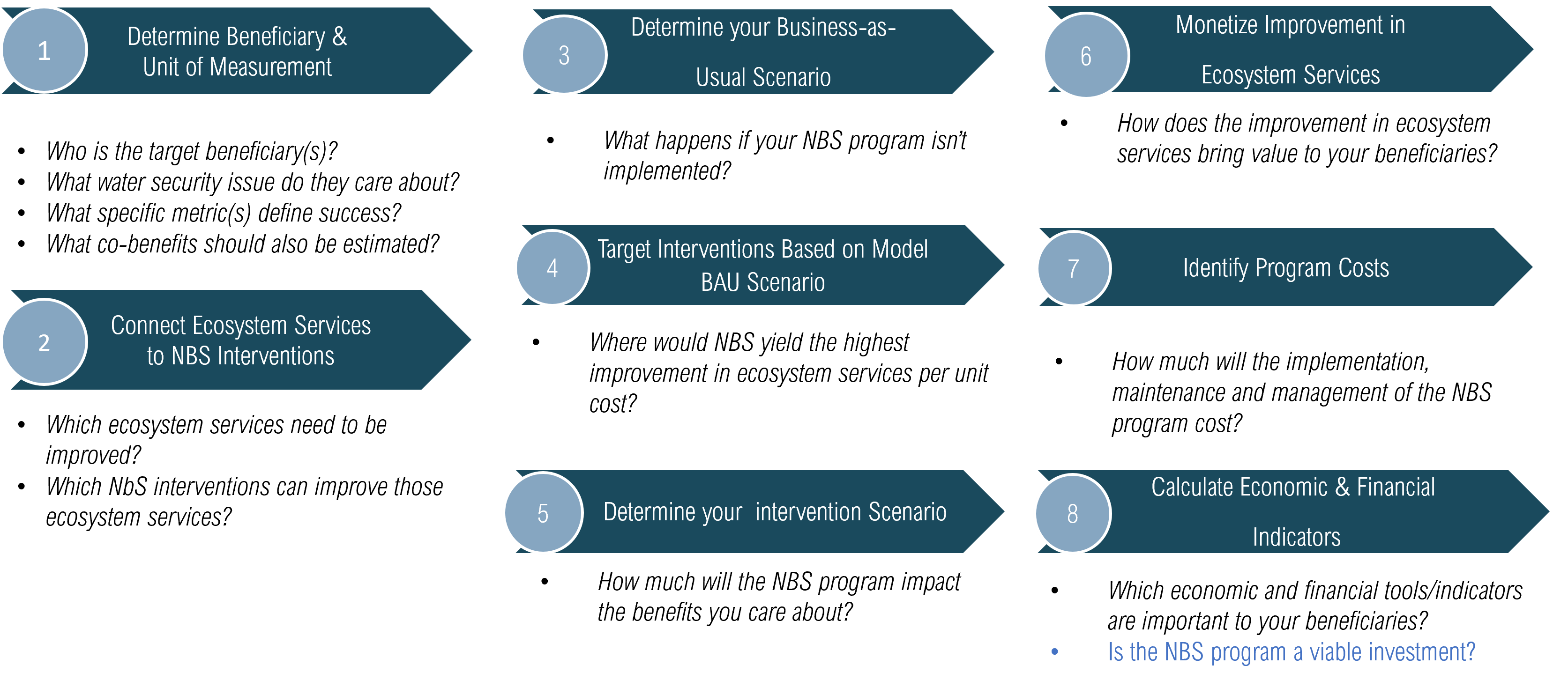 Diagram showing the analytical processes