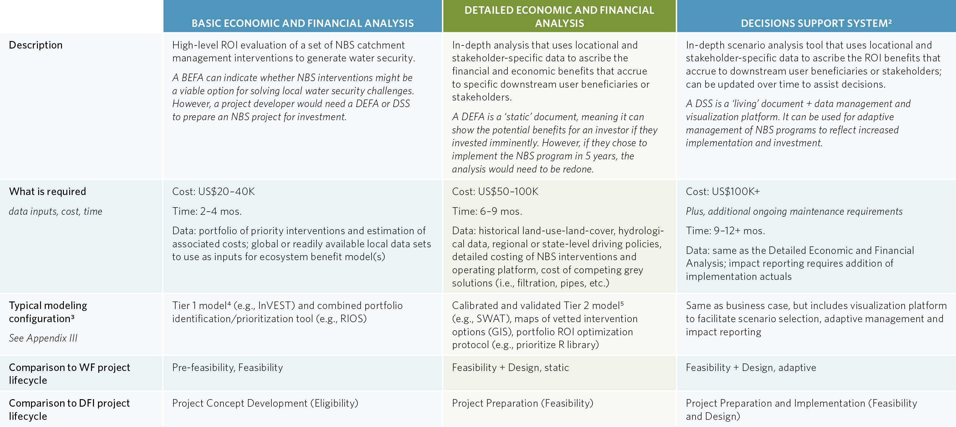 Table showing degrees of detail (scale) of economic and financial analyses