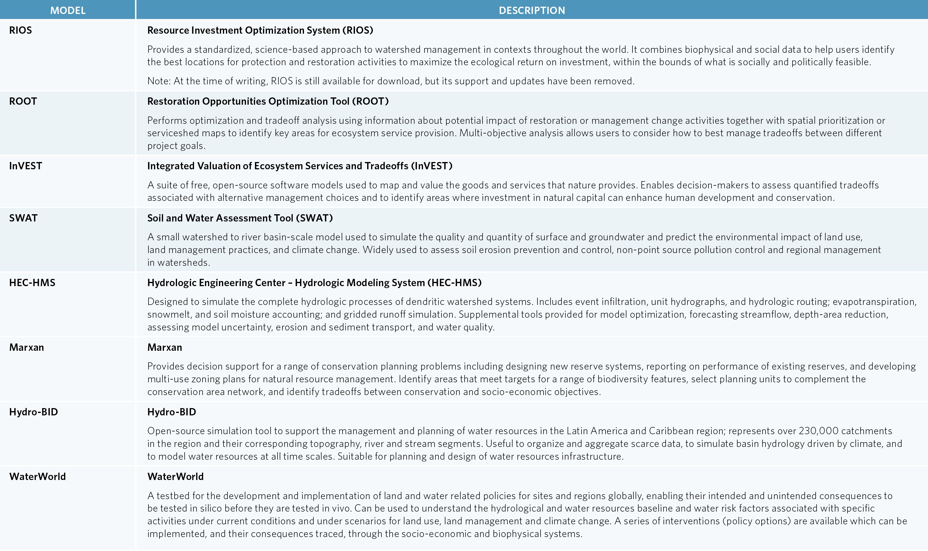 Table showing list of selected models for watershed ecosystems