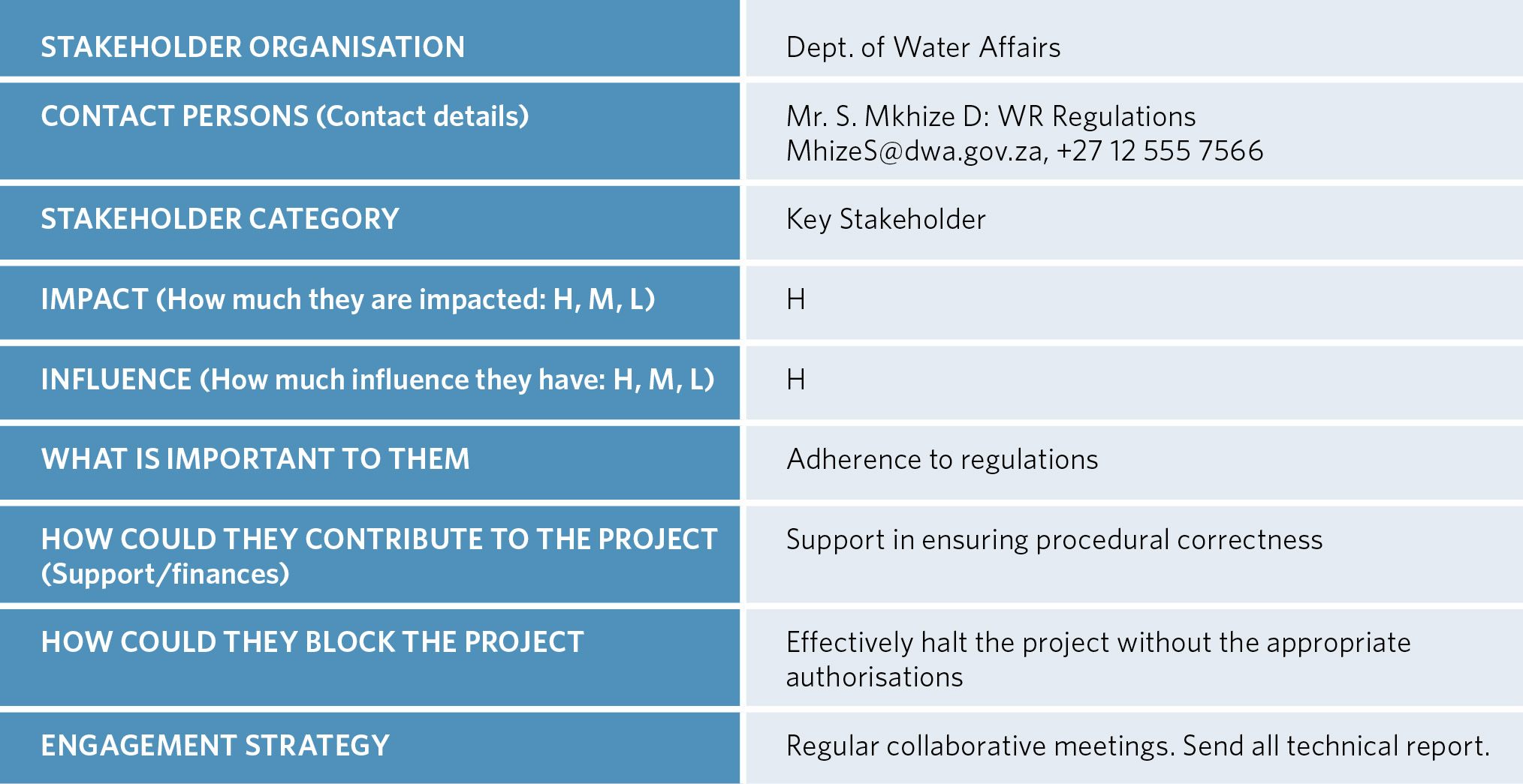 Table of stakeholder mapping