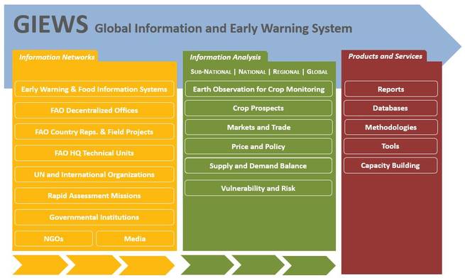 Global Information and Early Warning System on Food and Agriculture (GIEWS)