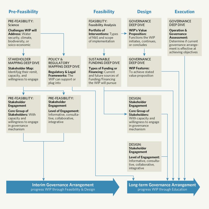 Diagram showing the process of developing a WIP governance arrangement